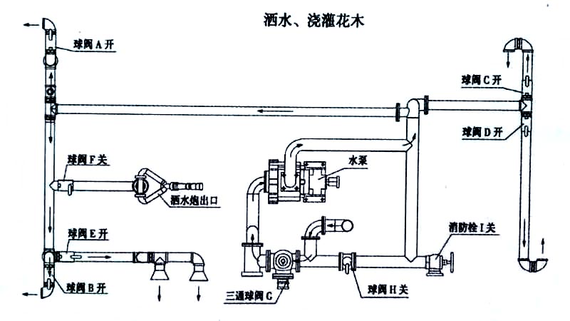 福田7方自裝卸式垃圾車噴灑、澆灌操作示意圖